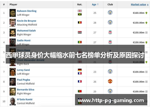 西甲球员身价大幅缩水前七名榜单分析及原因探讨 西甲球员身价大幅缩水前七名榜单分析及原因探讨